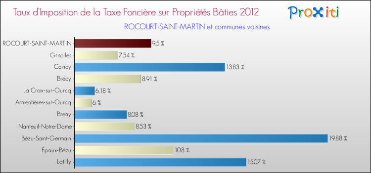 Taux d'imposition de la taxe foncière sur le bati 2012 pour ROCOURT-SAINT-MARTIN et les communes proches Comparaison des taux d'imposition de la taxe foncière sur le bati 2012 pour ROCOURT-SAINT-MARTIN et les communes voisines