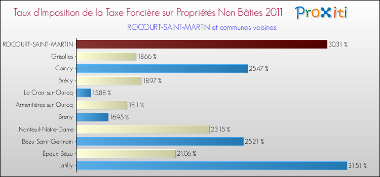 Taux d'imposition de la taxe foncière sur les immeubles et terrains non batis 2011 pour ROCOURT-SAINT-MARTIN et les communes proches Comparaison des taux d'imposition de la taxe foncière sur les immeubles et terrains non batis 2011 pour ROCOURT-SAINT-MARTIN et les communes voisines