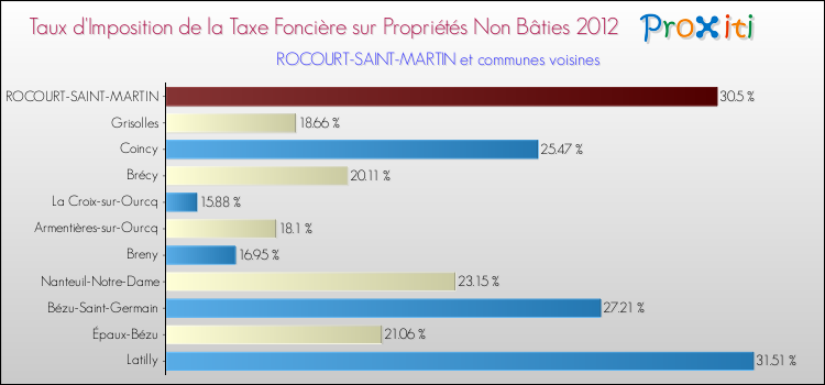 Taux d'imposition de la taxe foncière sur les immeubles et terrains non batis 2012 pour ROCOURT-SAINT-MARTIN et les communes proches Comparaison des taux d'imposition de la taxe foncière sur les immeubles et terrains non batis 2012 pour ROCOURT-SAINT-MARTIN et les communes voisines