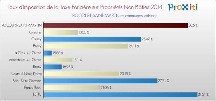 Taux d'imposition de la taxe foncière sur les immeubles et terrains non batis 2014 pour ROCOURT-SAINT-MARTIN et les communes proches Comparaison des taux d'imposition de la taxe foncière sur les immeubles et terrains non batis 2014 pour ROCOURT-SAINT-MARTIN et les communes voisines
