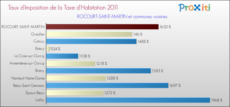 Taux d'imposition de la taxe d'habitation 2011 pour ROCOURT-SAINT-MARTIN et les communes proches Comparaison des taux d'imposition de la taxe d'habitation 2011 pour ROCOURT-SAINT-MARTIN et les communes voisines