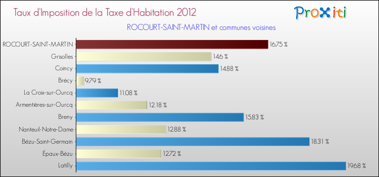 Taux d'imposition de la taxe d'habitation 2012 pour ROCOURT-SAINT-MARTIN et les communes proches Comparaison des taux d'imposition de la taxe d'habitation 2012 pour ROCOURT-SAINT-MARTIN et les communes voisines