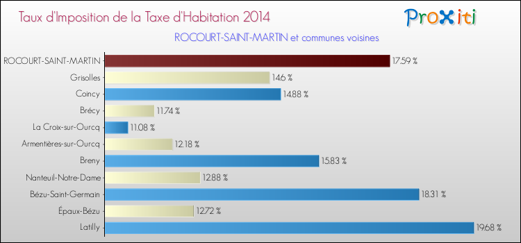 Taux d'imposition de la taxe d'habitation 2014 pour ROCOURT-SAINT-MARTIN et les communes proches Comparaison des taux d'imposition de la taxe d'habitation 2014 pour ROCOURT-SAINT-MARTIN et les communes voisines