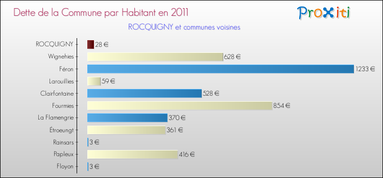 Dette par habitant de la commune en 2011 pour ROCQUIGNY et les communes proches Comparaison de la dette par habitant de la commune en 2011 pour ROCQUIGNY et les communes voisines