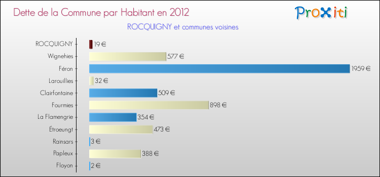 Dette par habitant de la commune en 2012 pour ROCQUIGNY et les communes proches Comparaison de la dette par habitant de la commune en 2012 pour ROCQUIGNY et les communes voisines