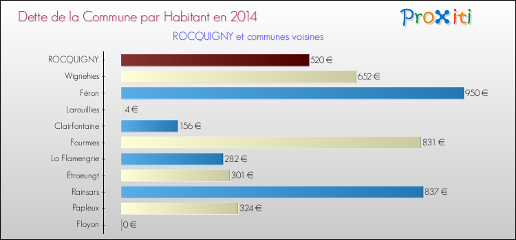Dette par habitant de la commune en 2014 pour ROCQUIGNY et les communes proches Comparaison de la dette par habitant de la commune en 2014 pour ROCQUIGNY et les communes voisines