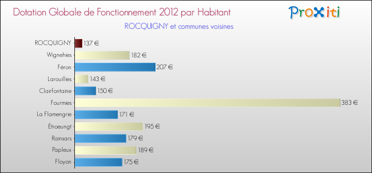 Montant des dotations globales de fonctionnement DGF par Habitant pour ROCQUIGNY et les communes proches Comparaison des des dotations globales de fonctionnement DGF par habitant pour ROCQUIGNY et les communes voisines