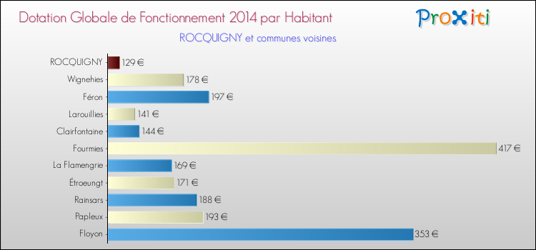 Montant des dotations globales de fonctionnement DGF par Habitant pour ROCQUIGNY et les communes proches en 2014. Comparaison des des dotations globales de fonctionnement DGF par habitant pour ROCQUIGNY et les communes voisines en 2014.