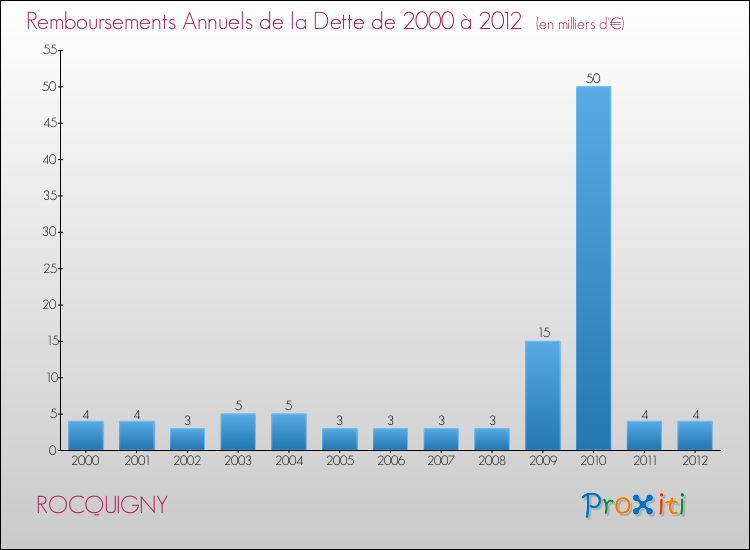 Evolution de l'annuité de la dette pour la commune de ROCQUIGNY de 2000 à 2012 Annuités de la dette pour ROCQUIGNY de 2000 à 2012