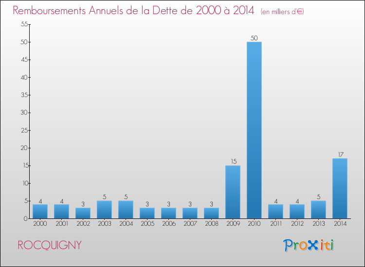 Evolution de l'annuité de la dette pour la commune de ROCQUIGNY de 2000 à 2014 Annuités de la dette pour ROCQUIGNY de 2000 à 2014