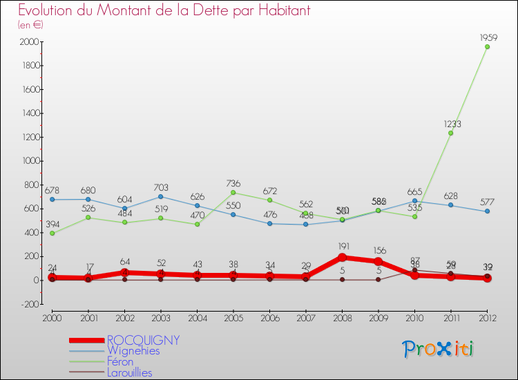 Evolution de la dette par habitant pour la commune de ROCQUIGNY et les communes proches de 2000 à 2012 Comparaison de la dette par habitant pour ROCQUIGNY et les communes voisines de 2000 à 2012