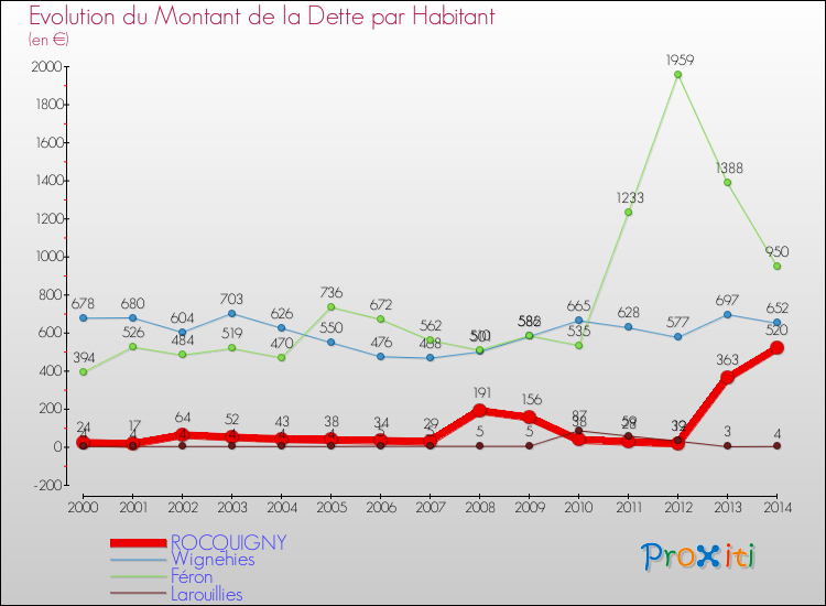 Evolution de la dette par habitant pour la commune de ROCQUIGNY et les communes proches de 2000 à 2014 Comparaison de la dette par habitant pour ROCQUIGNY et les communes voisines de 2000 à 2014