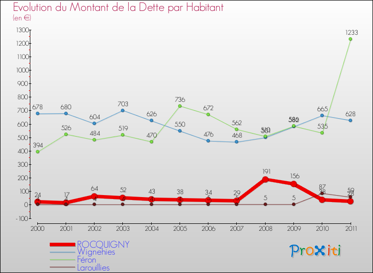 Evolution de la dette par habitant pour la commune de ROCQUIGNY et les communes proches Comparaison de la dette par habitant pour ROCQUIGNY et les communes voisines