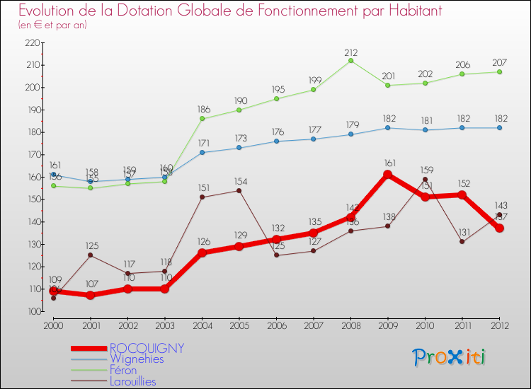 Evolution et montant de la dotation globale de fonctionnement par Habitant pour ROCQUIGNY et les communes proches Comparaison des dotations globales de fonctionnement par habitant pour ROCQUIGNY et les communes voisines