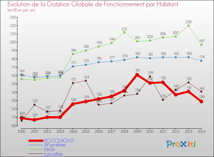 Evolution et montant de la dotation globale de fonctionnement par Habitant pour ROCQUIGNY et les communes proches de 2000 à 2014. Comparaison des dotations globales de fonctionnement par habitant pour ROCQUIGNY et les communes voisines de 2000 à 2014.
