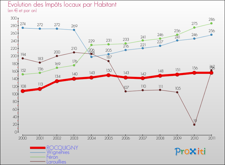 Evolution et montant des impôts locaux par Habitant pour ROCQUIGNY et les communes proches Comparaison des impôts locaux par habitant pour ROCQUIGNY et les communes voisines