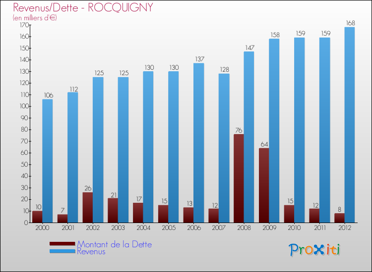 Evolution comparée de la dette et des revenus pour la commune de ROCQUIGNY de 2000 à 2012 Comparaison de la dette et des revenus pour ROCQUIGNY de 2000 à 2012