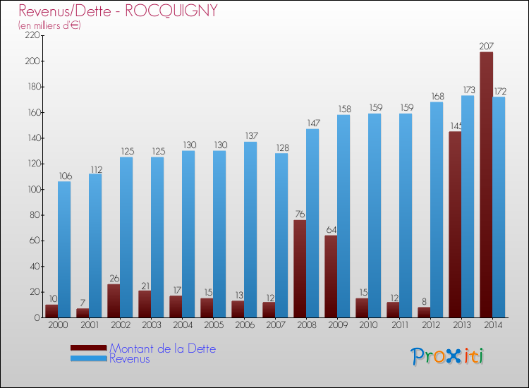 Evolution comparée de la dette et des revenus pour la commune de ROCQUIGNY de 2000 à 2014 Comparaison de la dette et des revenus pour ROCQUIGNY de 2000 à 2014