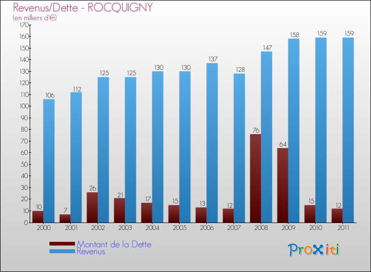 Evolution comparée de la dette et des revenus pour la commune de ROCQUIGNY de 2000 à 2011 Comparaison de la dette et des revenus pour ROCQUIGNY de 2000 à 2011