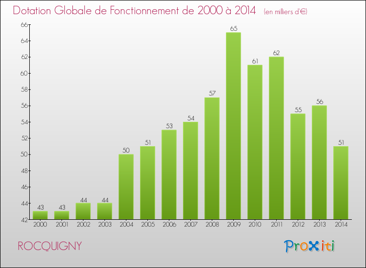 Evolution du montant de la Dotation Globale de Fonctionnement pour la commune de ROCQUIGNY de 2000 à 2014 Evolution du montant de la Dotation Globale de Fonctionnement pour ROCQUIGNY de 2000 à 2014