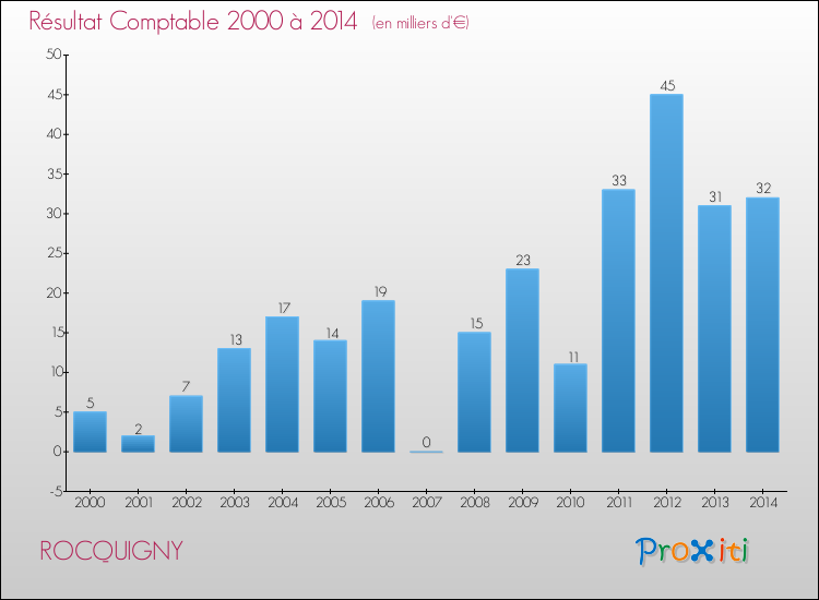 Evolution du résultat comptable pour la commune de ROCQUIGNY de 2000 à 2014 Evolution du résultat comptable pour ROCQUIGNY de 2000 à 2014