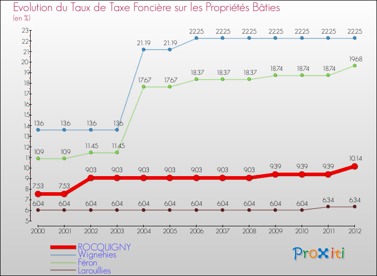 Evolution du taux de la taxe foncière sur le bati pour ROCQUIGNY et les communes proches de 2000 à 2012 Comparaison des taux de taxe foncière sur le bati pour ROCQUIGNY et les communes voisines de 2000 à 2012