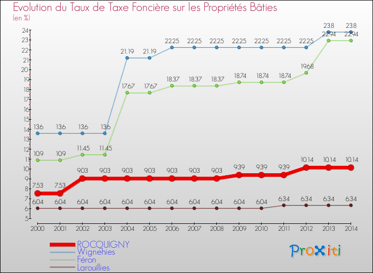Evolution du taux de la taxe foncière sur le bati pour ROCQUIGNY et les communes proches de 2000 à 2014 Comparaison des taux de taxe foncière sur le bati pour ROCQUIGNY et les communes voisines de 2000 à 2014