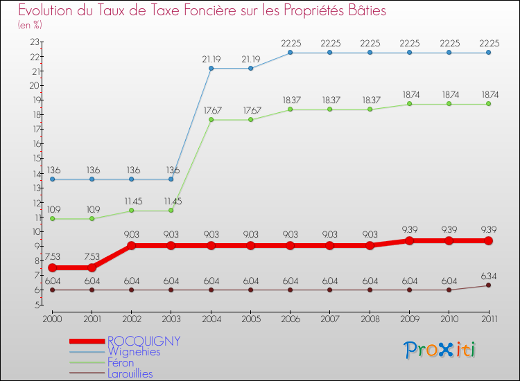 Evolution du taux de la taxe foncière sur le bati pour ROCQUIGNY et les communes proches Comparaison des taux de taxe foncière sur le bati pour ROCQUIGNY et les communes voisines