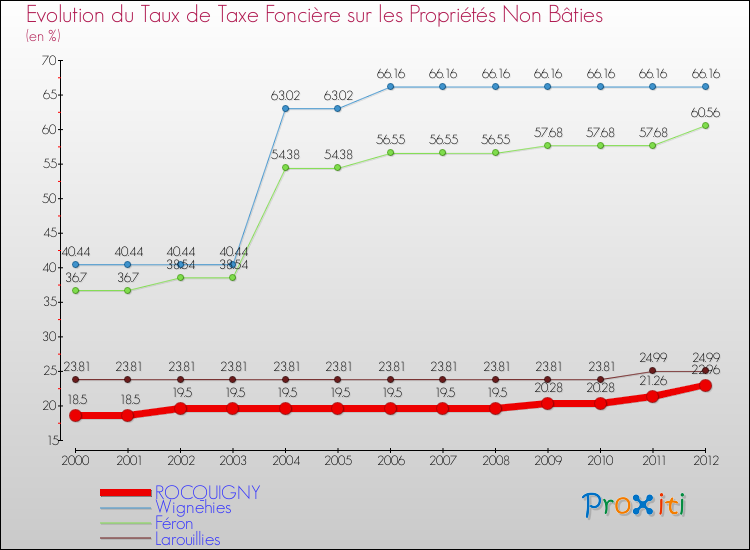 Evolution du taux de la taxe foncière sur les immeubles et terrains non batis pour ROCQUIGNY et les communes proches de 2000 à 2012 Comparaison des taux de la taxe foncière sur les immeubles et terrains non batis pour ROCQUIGNY et les communes voisines de 2000 à 2012