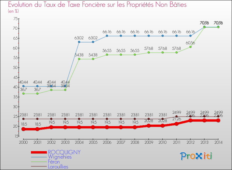 Evolution du taux de la taxe foncière sur les immeubles et terrains non batis pour ROCQUIGNY et les communes proches de 2000 à 2014 Comparaison des taux de la taxe foncière sur les immeubles et terrains non batis pour ROCQUIGNY et les communes voisines de 2000 à 2014
