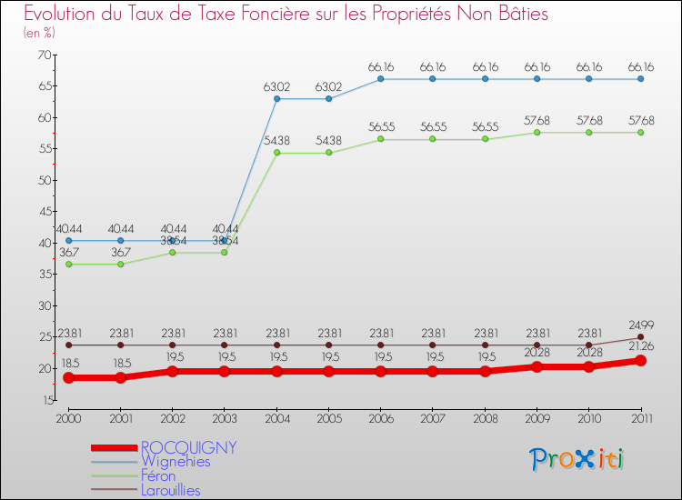 Evolution du taux de la taxe foncière sur les immeubles et terrains non batis pour ROCQUIGNY et les communes proches Comparaison des taux de la taxe foncière sur les immeubles et terrains non batis pour ROCQUIGNY et les communes voisines