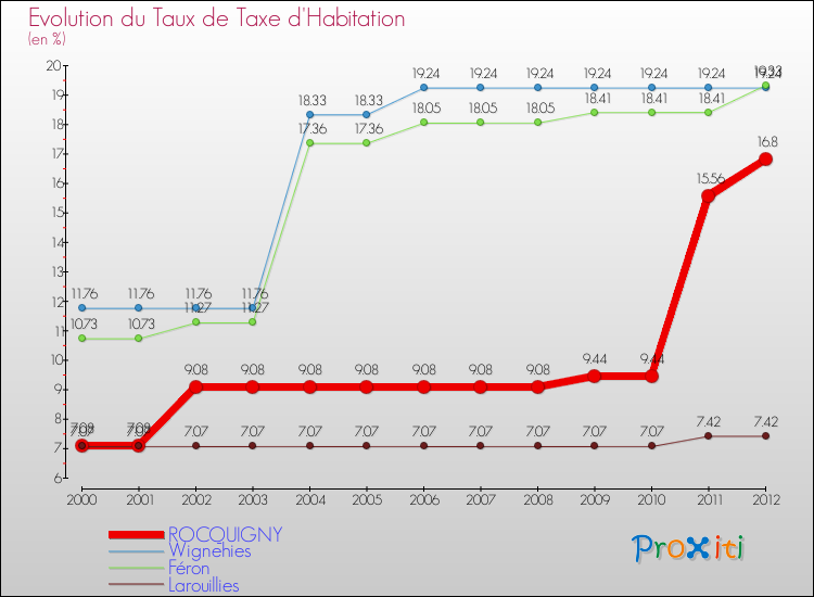 Evolution du taux de la taxe d'habitation pour ROCQUIGNY et les communes proches Comparaison des taux de la taxe d'habitation pour ROCQUIGNY et les communes voisines