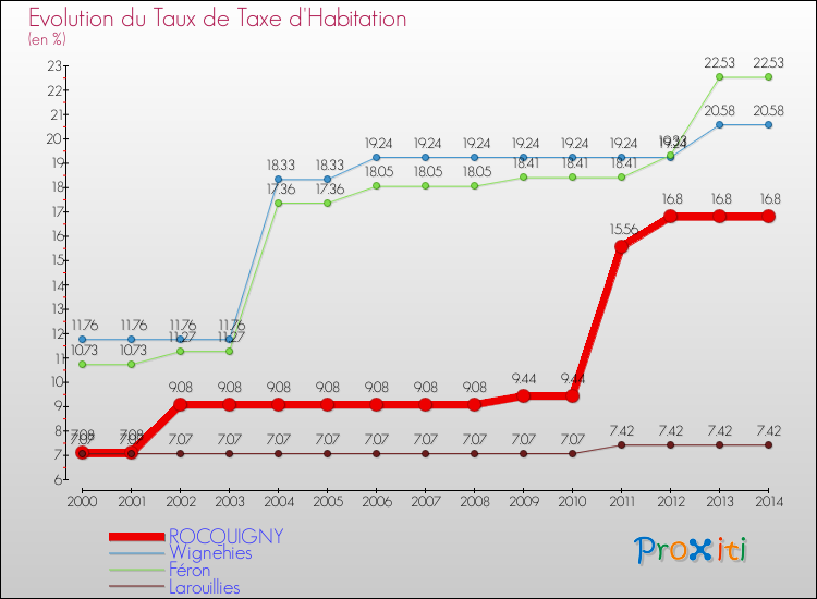 Evolution du taux de la taxe d'habitation pour ROCQUIGNY et les communes proches de 2000 à 2014 Comparaison des taux de la taxe d'habitation pour ROCQUIGNY et les communes voisines de 2000 à 2014