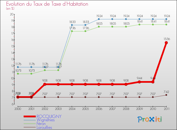 Evolution du taux de la taxe d'habitation pour ROCQUIGNY et les communes proches Comparaison des taux de la taxe d'habitation pour ROCQUIGNY et les communes voisines