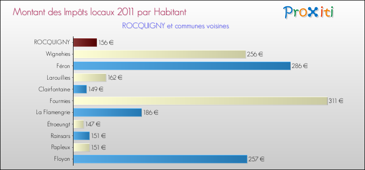 Montant des impôts locaux par Habitant pour ROCQUIGNY et les communes proches Comparaison des impôts locaux par habitant pour ROCQUIGNY et les communes voisines
