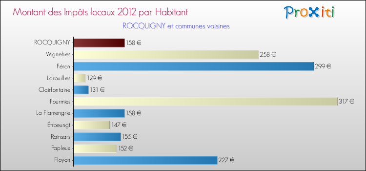 Montant des impôts locaux par Habitant pour ROCQUIGNY et les communes proches Comparaison des impôts locaux par habitant pour ROCQUIGNY et les communes voisines