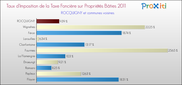 Taux d'imposition de la taxe foncière sur le bati 2011 pour ROCQUIGNY et les communes proches Comparaison des taux d'imposition de la taxe foncière sur le bati 2011 pour ROCQUIGNY et les communes voisines