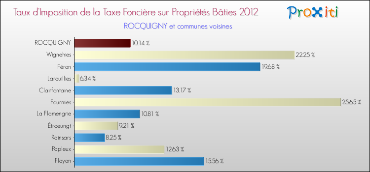 Taux d'imposition de la taxe foncière sur le bati 2012 pour ROCQUIGNY et les communes proches Comparaison des taux d'imposition de la taxe foncière sur le bati 2012 pour ROCQUIGNY et les communes voisines
