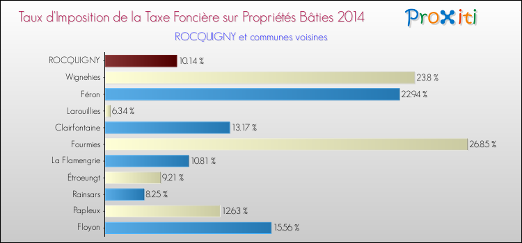 Taux d'imposition de la taxe foncière sur le bati 2014 pour ROCQUIGNY et les communes proches Comparaison des taux d'imposition de la taxe foncière sur le bati 2014 pour ROCQUIGNY et les communes voisines