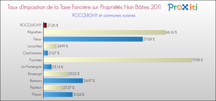 Taux d'imposition de la taxe foncière sur les immeubles et terrains non batis 2011 pour ROCQUIGNY et les communes proches Comparaison des taux d'imposition de la taxe foncière sur les immeubles et terrains non batis 2011 pour ROCQUIGNY et les communes voisines