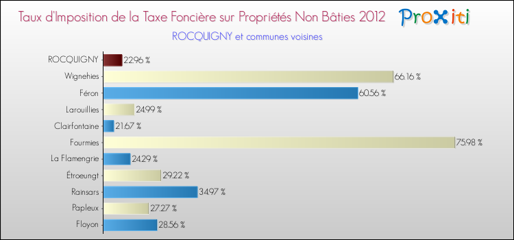 Taux d'imposition de la taxe foncière sur les immeubles et terrains non batis 2012 pour ROCQUIGNY et les communes proches Comparaison des taux d'imposition de la taxe foncière sur les immeubles et terrains non batis 2012 pour ROCQUIGNY et les communes voisines