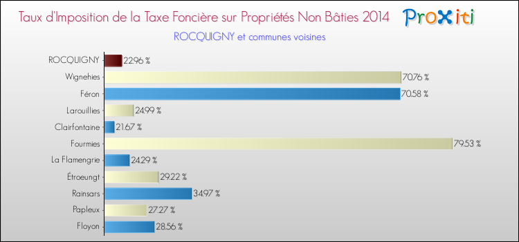Taux d'imposition de la taxe foncière sur les immeubles et terrains non batis 2014 pour ROCQUIGNY et les communes proches Comparaison des taux d'imposition de la taxe foncière sur les immeubles et terrains non batis 2014 pour ROCQUIGNY et les communes voisines