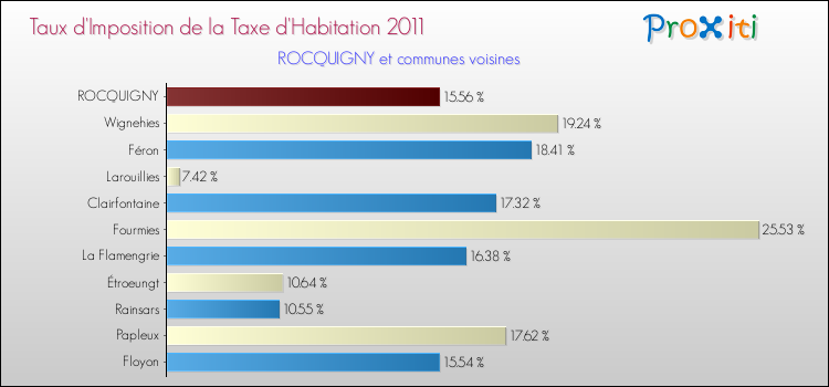 Taux d'imposition de la taxe d'habitation 2011 pour ROCQUIGNY et les communes proches Comparaison des taux d'imposition de la taxe d'habitation 2011 pour ROCQUIGNY et les communes voisines