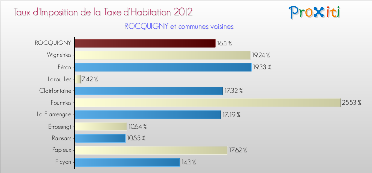 Taux d'imposition de la taxe d'habitation 2012 pour ROCQUIGNY et les communes proches Comparaison des taux d'imposition de la taxe d'habitation 2012 pour ROCQUIGNY et les communes voisines