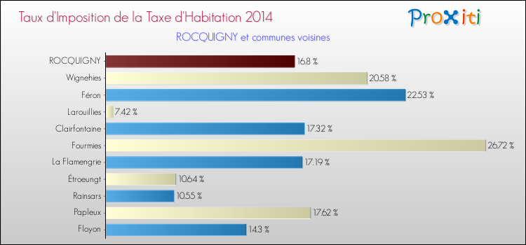 Taux d'imposition de la taxe d'habitation 2014 pour ROCQUIGNY et les communes proches Comparaison des taux d'imposition de la taxe d'habitation 2014 pour ROCQUIGNY et les communes voisines