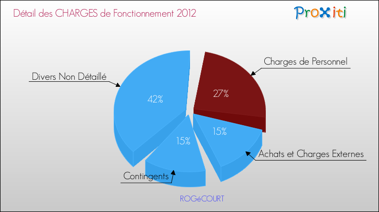 Décomposition des Charges de Fonctionnement 2012 de la commune de ROGéCOURT Charges de Fonctionnement 2012 pour la commune de ROGéCOURT