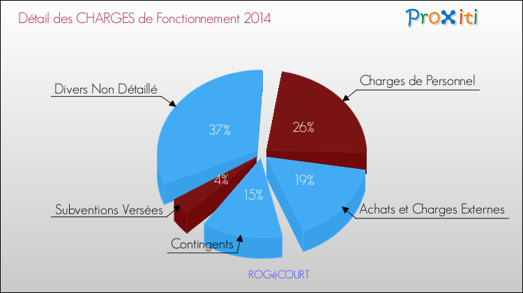Décomposition des Charges de Fonctionnement 2014 de la commune de ROGéCOURT Charges de Fonctionnement 2014 pour la commune de ROGéCOURT