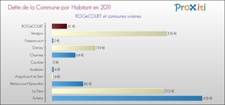 Dette par habitant de la commune en 2011 pour ROGéCOURT et les communes proches Comparaison de la dette par habitant de la commune en 2011 pour ROGéCOURT et les communes voisines