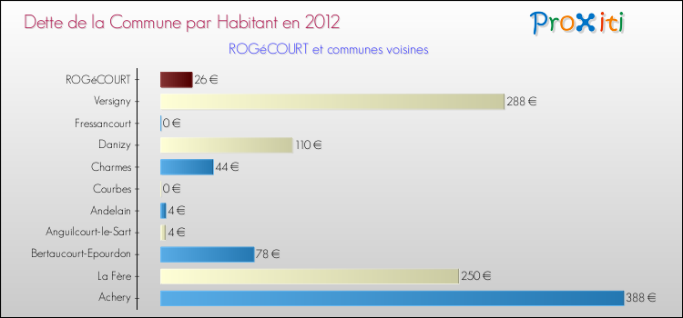 Dette par habitant de la commune en 2012 pour ROGéCOURT et les communes proches Comparaison de la dette par habitant de la commune en 2012 pour ROGéCOURT et les communes voisines