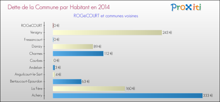 Dette par habitant de la commune en 2014 pour ROGéCOURT et les communes proches Comparaison de la dette par habitant de la commune en 2014 pour ROGéCOURT et les communes voisines
